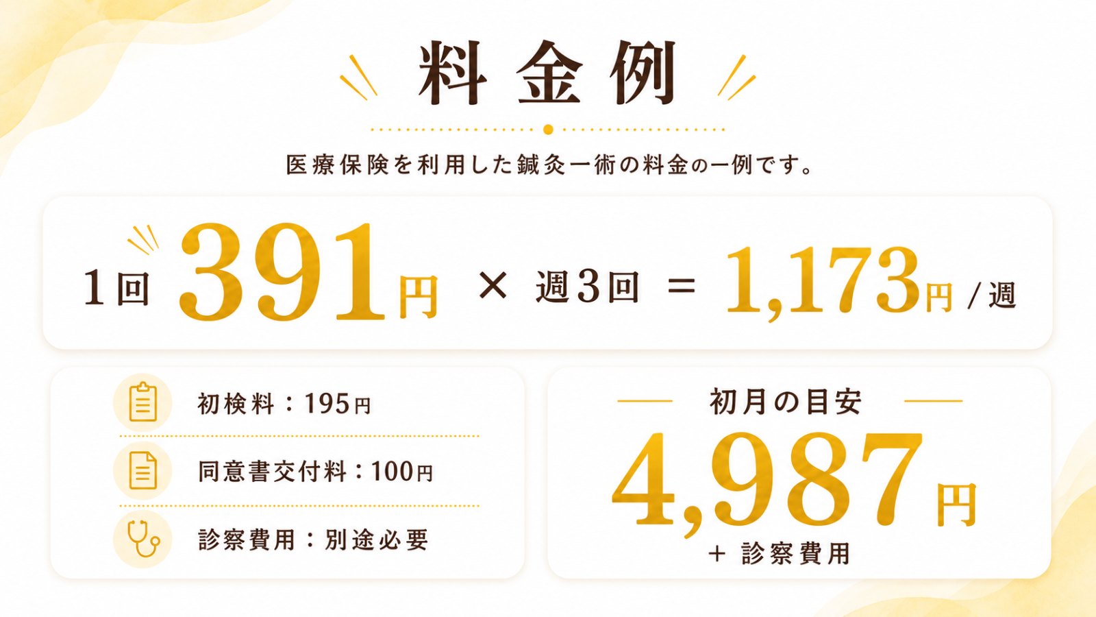料金例：医療保険を利用した鍼灸一術の料金の一例です。1回391円×週3回=1,173円/週。初検料195円・同意書交付料100円・診察費用は別途必要。初月の目安4,987円＋診察費用。